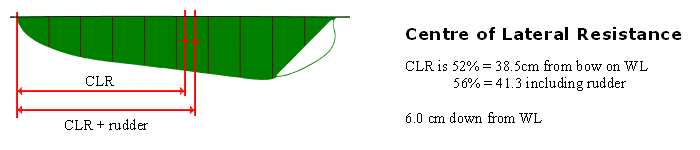 Centre of Lateral Resistance