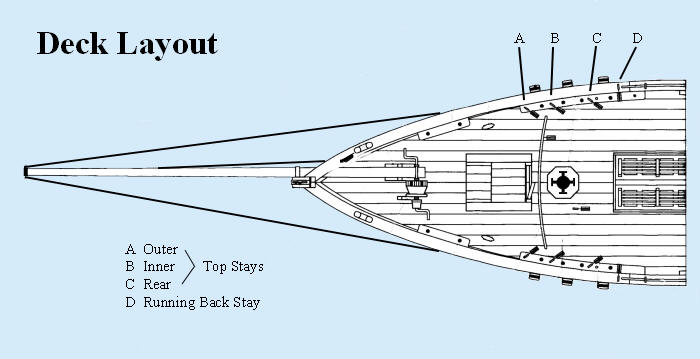 Rigging layout